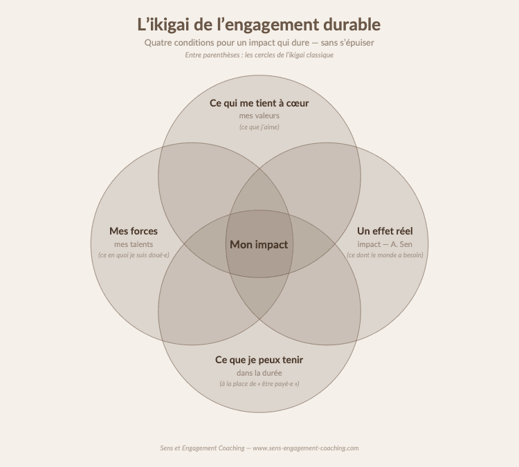 Schéma de l'ikigai de l'engagement durable pour définir son impact