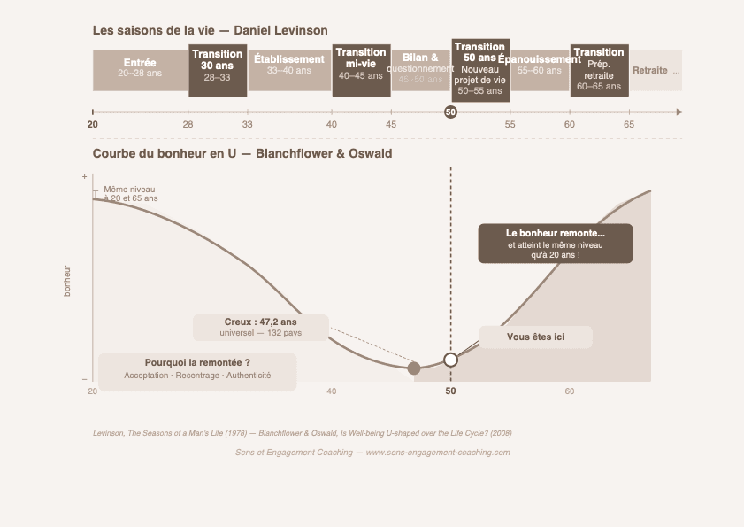 Courbe en U du bonheur Blanchflower Oswald reconversion à 50 ans transition de Levinson