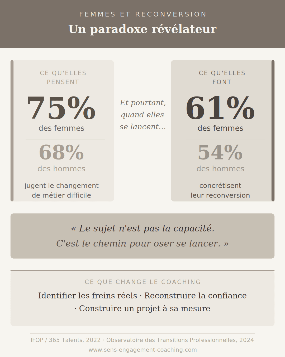 Infographie femmes et reconversion : 75 % des femmes jugent le changement de métier difficile et 61 % concrétisent leur reconversion