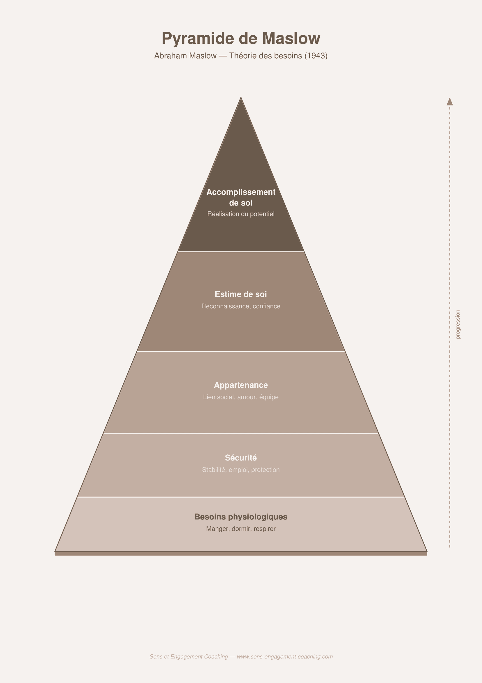Les besoin de la pyramide de Maslow : besoins de base, besoins de sécurité, besoins d'appartenance, besoins d'accomplissement.