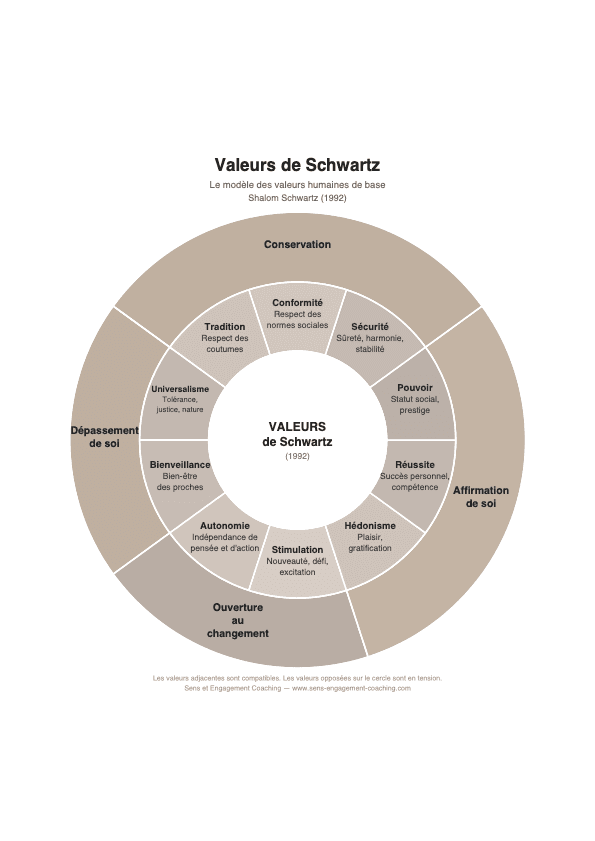 Roue des valeurs de Schwartz valeurs professionnelles personnelles
